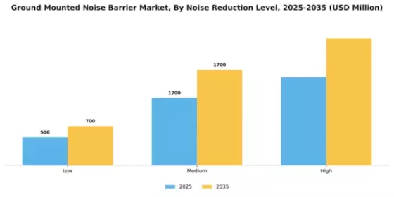 Ground Mounted Noise Barrier Market Segment Image 3