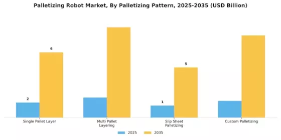 Palletizing Robot Market Segment Image 2