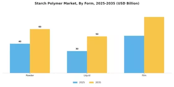Starch Polymer Market Segment Image 4