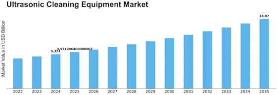 Ultrasonic Cleaning Equipment Market Size