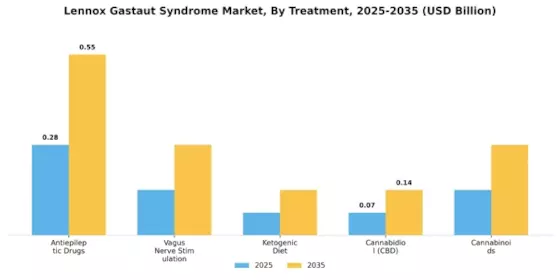 Lennox Gastaut Syndrome Market Segment Image 0