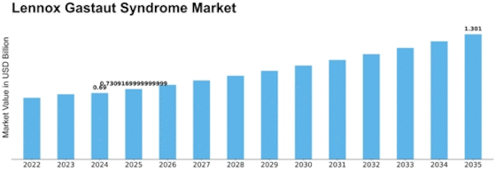 Lennox Gastaut Syndrome Market Size
