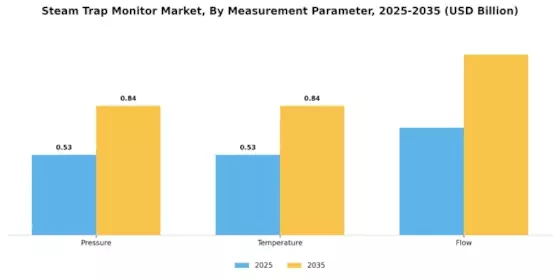 Steam Trap Monitor Market Segment Image 1