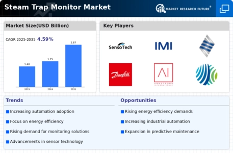 Steam Trap Monitor Market Infographic