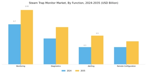 Steam Trap Monitor Market Segment Image 3