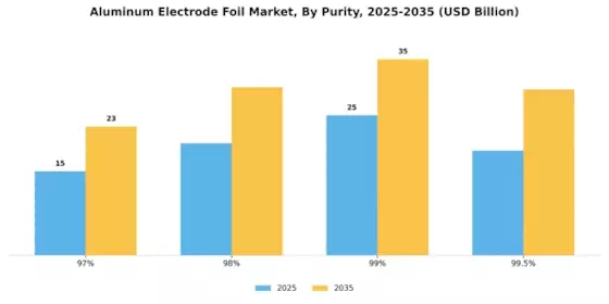 Aluminum Electrode Foil Market Segment Image 1