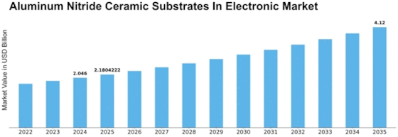Aluminum Nitride Ceramic Substrates In Electronic Market Size