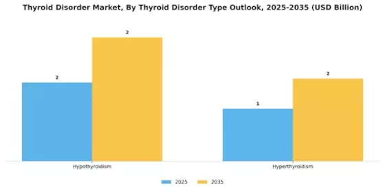 Thyroid Disorder Market Segment Image 3