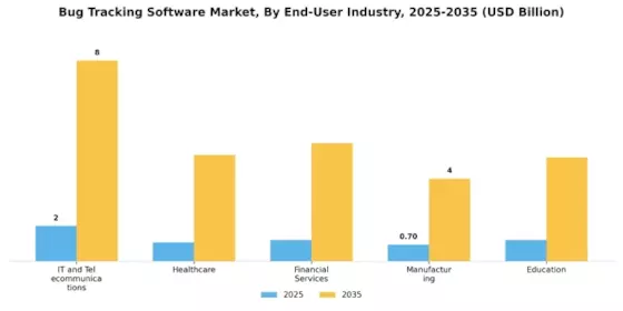 Bug Tracking Software Market
 Segment Image 2