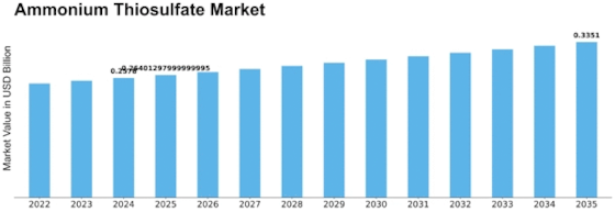 Ammonium Thiosulfate Market Size