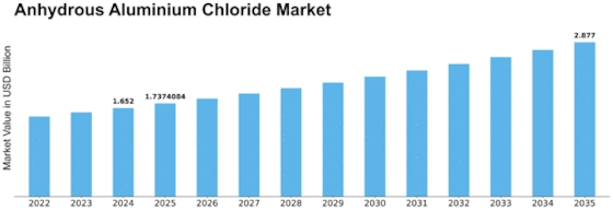 Anhydrous Aluminium Chloride Market Size