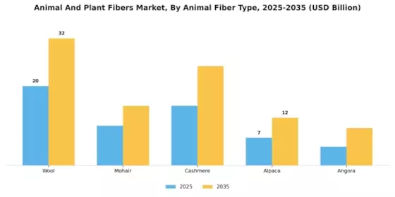 Animal Plant Fibers Market
 Segment Image 1