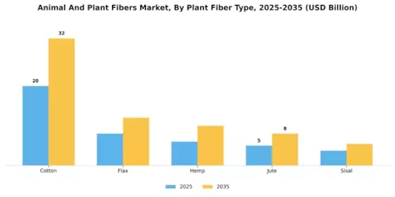 Animal Plant Fibers Market
 Segment Image 2