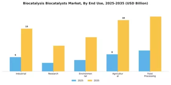 Biocatalysis Biocatalysts Market Segment Image 1