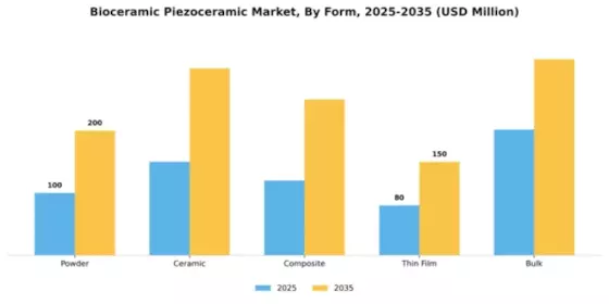 Bioceramic Piezoceramic Market Segment Image 2