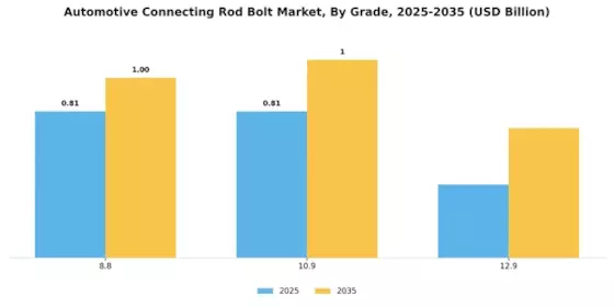 Automotive Connecting Rod Bolt Market Segment Image 4