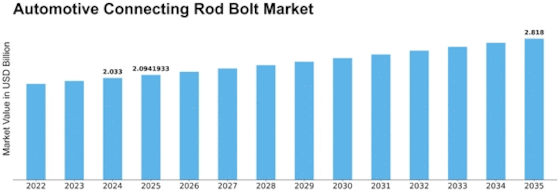 Automotive Connecting Rod Bolt Market Size