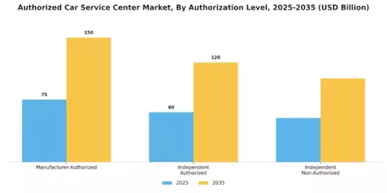Authorized Car Service Center Market Segment Image 2