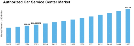Authorized Car Service Center Market Size