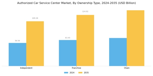 Authorized Car Service Center Market Segment Image 3