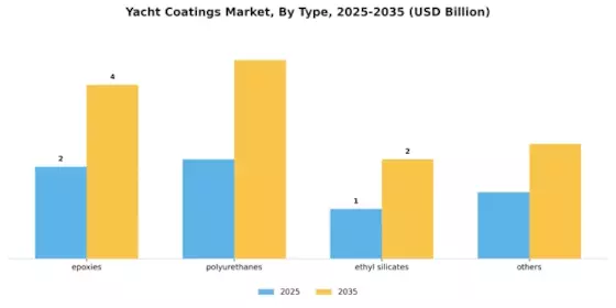 Yacht Coatings Market Segment Image 0