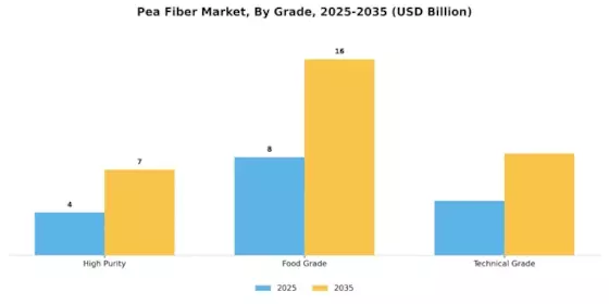 Pea Fiber Market  Segment Image 1