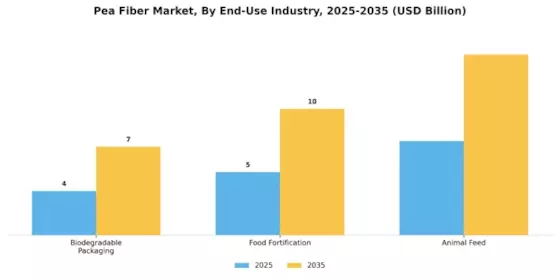 Pea Fiber Market  Segment Image 3