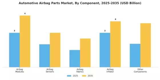 Automotive Airbag Parts Market Segment Image 0