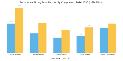 Automotive Airbag Parts Market Segment Image 0
