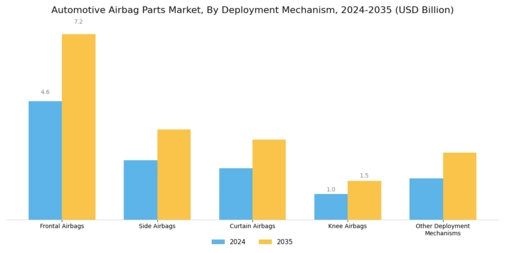 Automotive Airbag Parts Market Segment Image 2