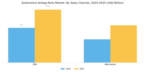 Automotive Airbag Parts Market Segment Image 4