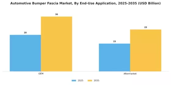 Automotive Bumper Fascia Market Segment Image 3