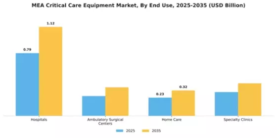 MEA Critical Care Equipment Market Segment Image 1