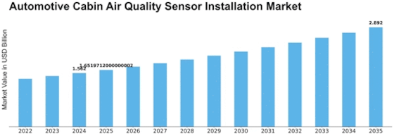 Automotive Cabin Air Quality Sensor Installation Market Size