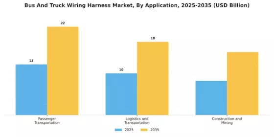 Bus and Truck Wiring Harness Market Segment Image 3