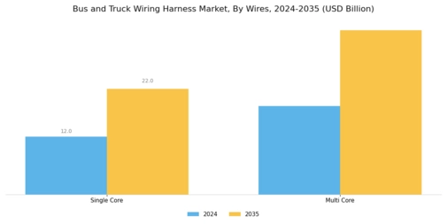 Bus and Truck Wiring Harness Market Segment Image 1