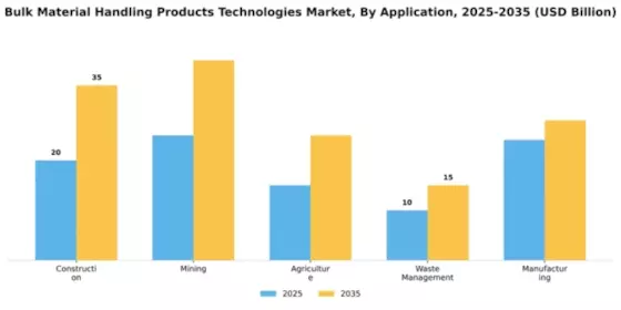 Bulk Material Handling Products And Technologies Market Segment Image 0