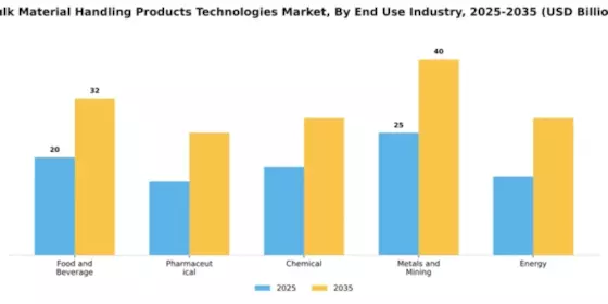 Bulk Material Handling Products And Technologies Market Segment Image 1