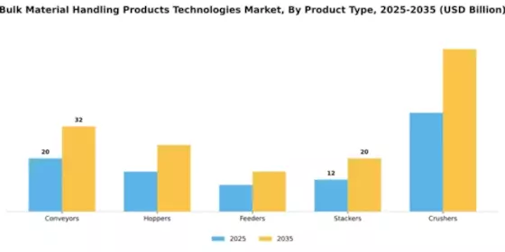 Bulk Material Handling Products And Technologies Market Segment Image 2