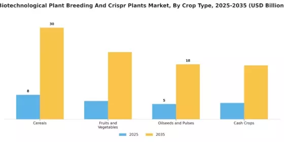 Biotechnological Plant Breeding Crispr Plants Market Segment Image 0