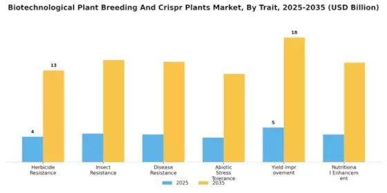 Biotechnological Plant Breeding Crispr Plants Market Segment Image 1