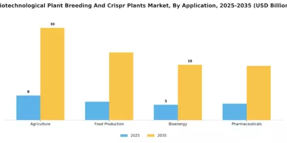 Biotechnological Plant Breeding Crispr Plants Market Segment Image 3