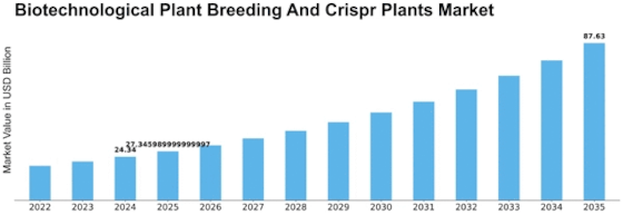 Biotechnological Plant Breeding Crispr Plants Market Size