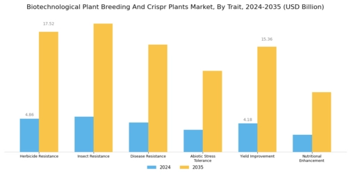 Biotechnological Plant Breeding Crispr Plants Market Segment Image 1