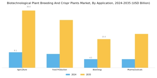 Biotechnological Plant Breeding Crispr Plants Market Segment Image 3