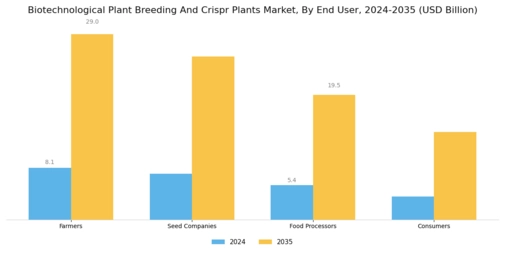 Biotechnological Plant Breeding Crispr Plants Market Segment Image 4