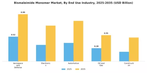 Bismaleimide Monomer Market Segment Image 3