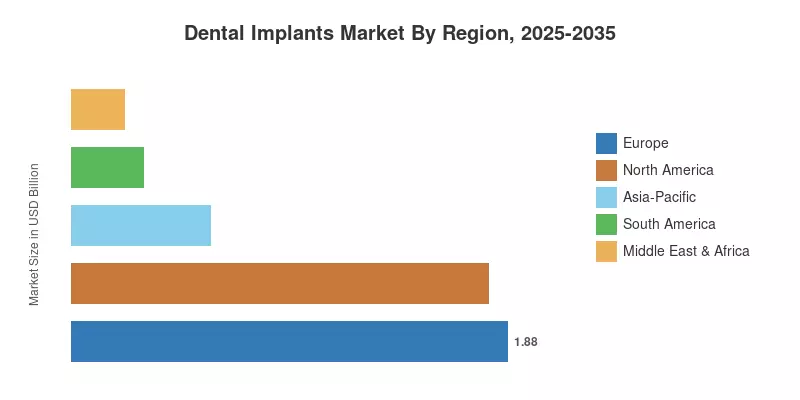 Dental Implants Market By Region, 2025-2035