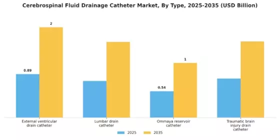 Cerebrospinal Fluid Drainage Catheter Market Segment Image 0