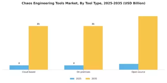Chaos Engineering Tools Market Segment Image 0